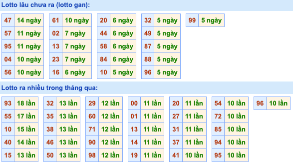 Thống kê lô gan Soi Cầu XSMB 5-8-2022