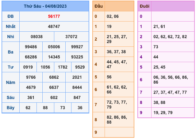 Kết Quả Soi Cầu XSMB 5-8-2023