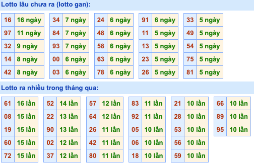 Thống kê lô gan Soi Cầu XSMB 5-8-2023