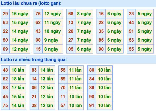 Soi Cầu XSMB 5-9-2020 | Dự đoán kết quả xổ số miền Bắc