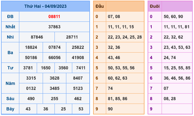 Kết Quả Soi Cầu XSMB 5-9-2023