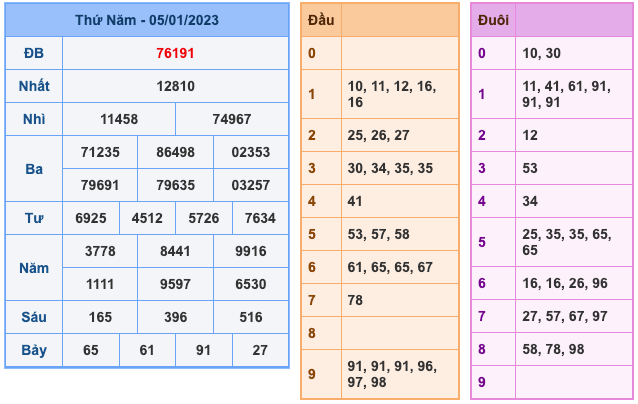 Kết Quả Soi Cầu XSMB 6-1-2023