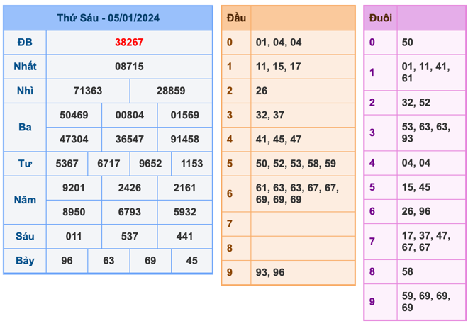 Kết Quả Soi Cầu XSMB 6-1-2024