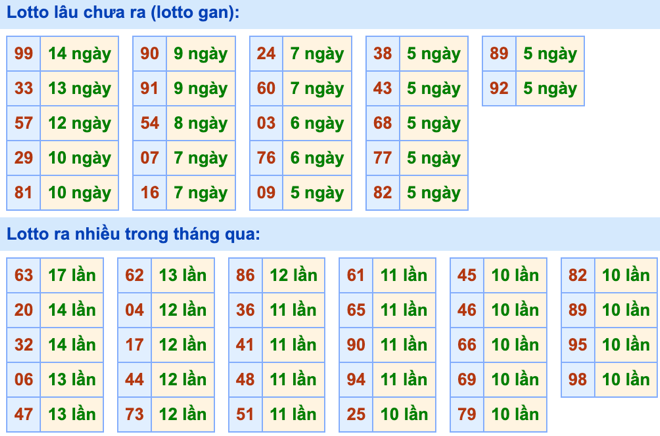 Thống kê lô gan Soi Cầu XSMB 6-1-2024