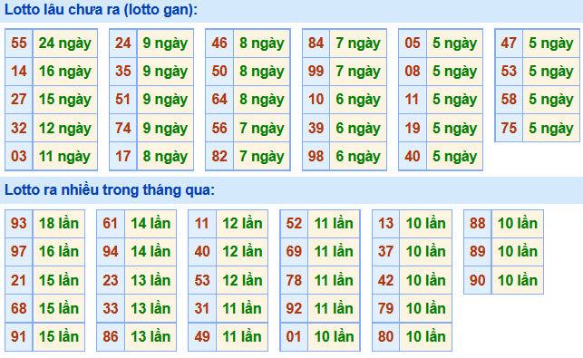 Soi Cầu XSMB 6-10-2020 | Dự đoán kết quả xổ số miền Bắc