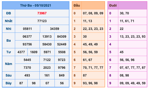 Kết Quả Soi Cầu XSMB 6-10-2021