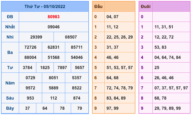 Kết Quả Soi Cầu XSMB 6-10-2022