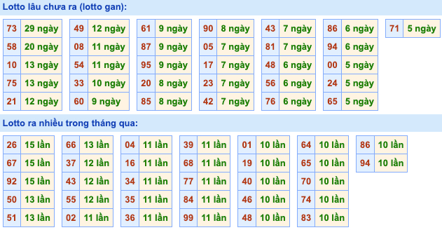 Thống kê lô gan Soi Cầu XSMB 6-10-2022