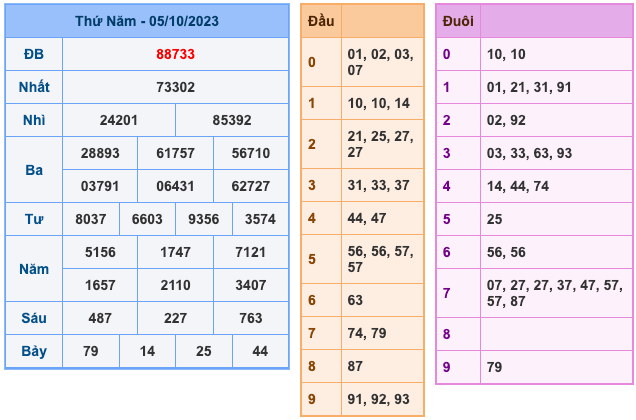 Kết Quả Soi Cầu XSMB 6-10-2023