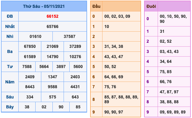 Kết Quả Soi Cầu XSMB 6-11-2021