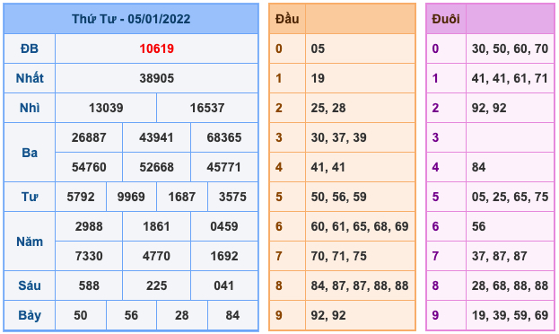 Kết Quả Soi Cầu XSMB 6-1-2022