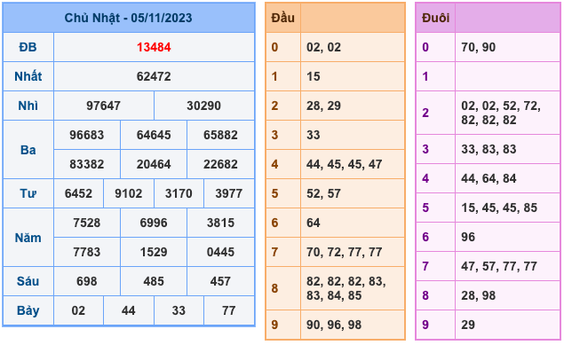 Kết Quả Soi Cầu XSMB 6-11-2023