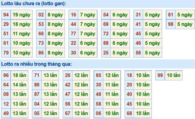 Soi Cầu XSMB 6-12-2020 | Dự đoán kết quả xổ số miền Bắc