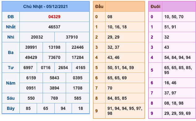 Kết Quả Soi Cầu XSMB 6-12-2021