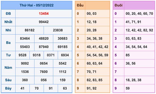 Kết Quả Soi Cầu XSMB 6-12-2022