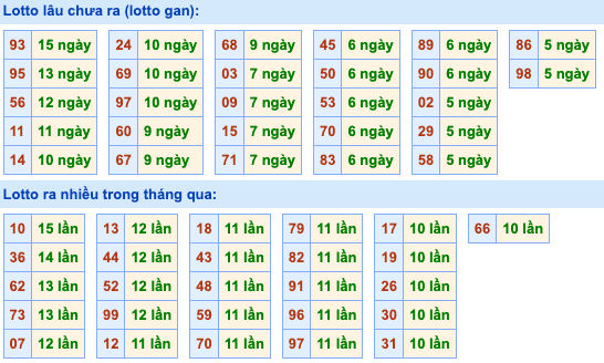 Thống kê lô gan Soi Cầu XSMB 6-12-2023