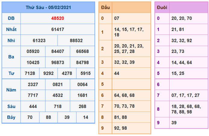 Soi Cầu XSMB 6-2-2021 | Dự đoán kết quả xổ số miền Bắc