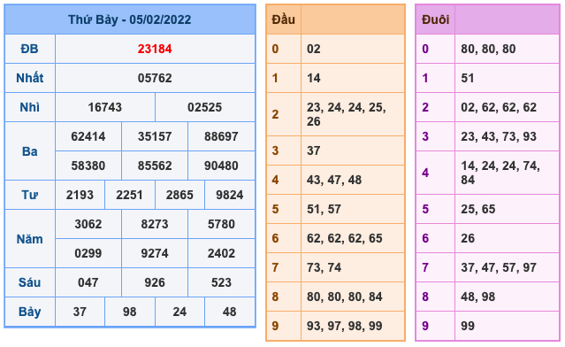 Kết Quả Soi Cầu XSMB 6-2-2022