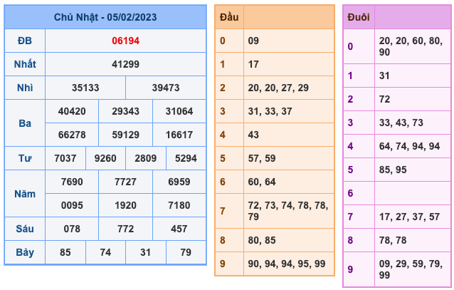 Kết Quả Soi Cầu XSMB 6-2-2023