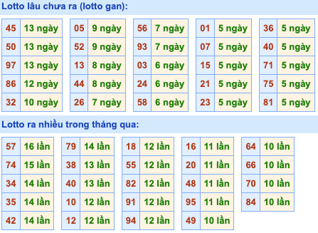 Thống kê lô gan Soi Cầu XSMB 6-2-2023