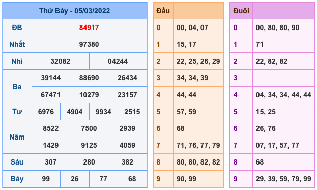 Kết Quả Soi Cầu XSMB 6-3-2022