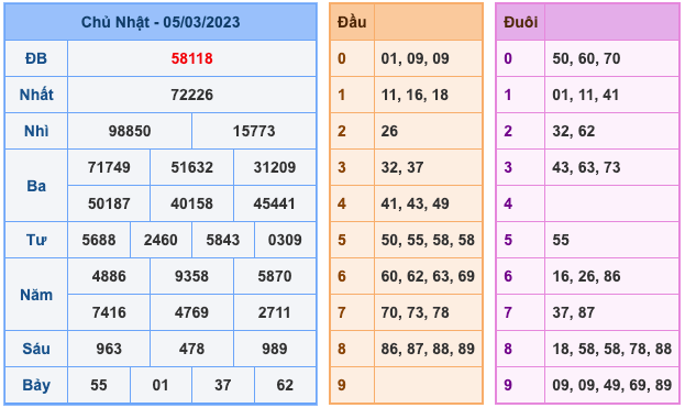 Kết Quả Soi Cầu XSMB 6-3-2023