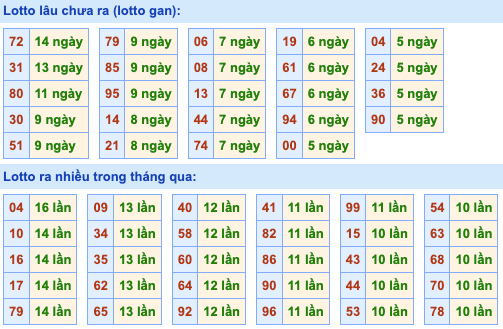 Thống kê lô gan Soi Cầu XSMB 6-3-2023