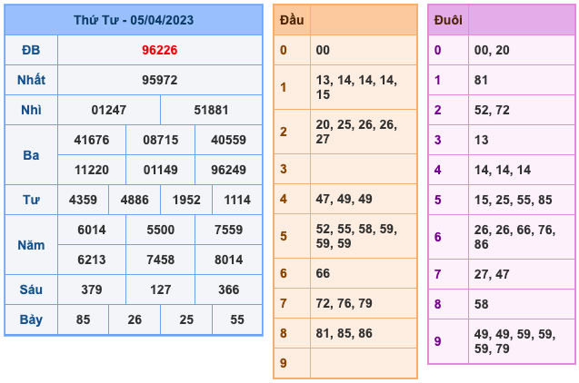 Kết Quả Soi Cầu XSMB 6-4-2023