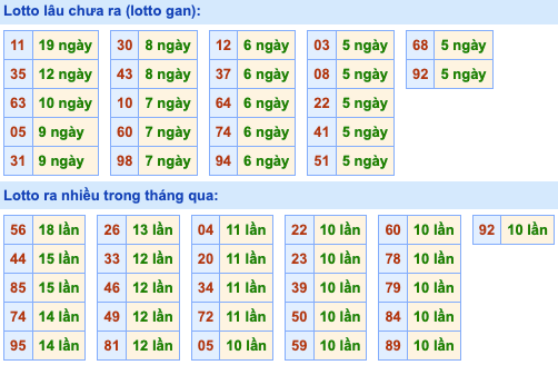 Thống kê lô gan Soi Cầu XSMB 6-4-2023