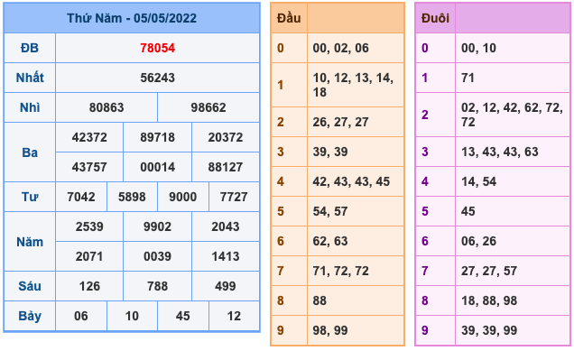 Kết Quả Soi Cầu XSMB 6-5-2022