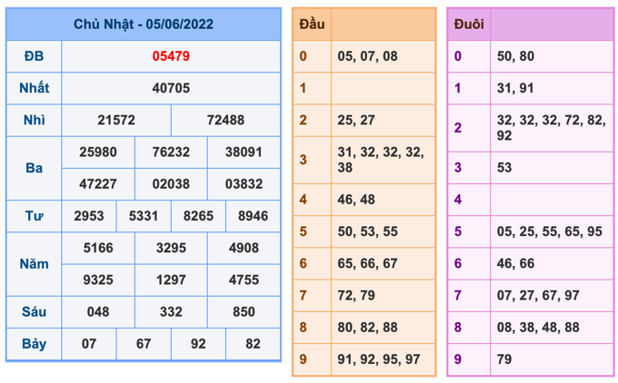 Kết Quả Soi Cầu XSMB 6-6-2022