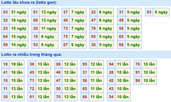 Thống kê lô gan Soi Cầu XSMB 6-5-2022