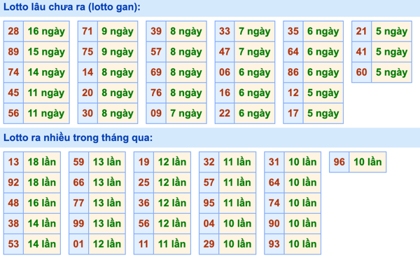 Thống kê lô gan Soi Cầu XSMB 6-6-2022