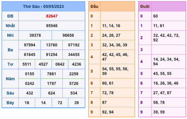 Kết Quả Soi Cầu XSMB 6-5-2023