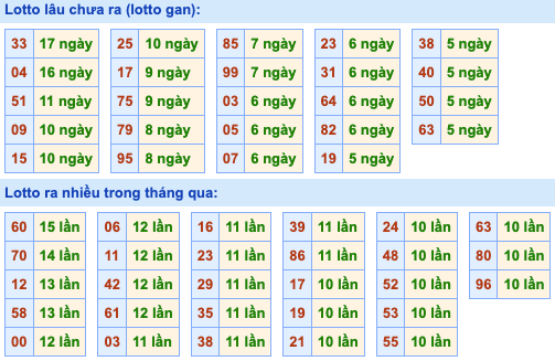 Thống kê lô gan Soi Cầu XSMB 6-5-2023