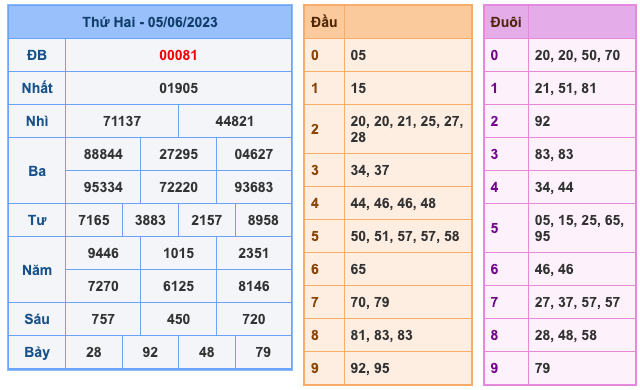 Kết Quả Soi Cầu XSMB 6-6-2023