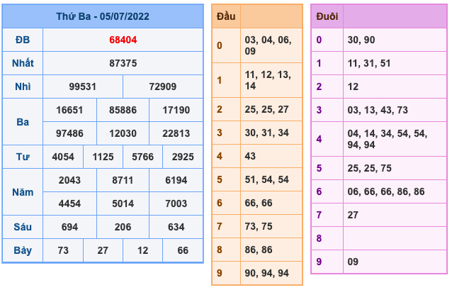 Kết Quả Soi Cầu XSMB 6-7-2022