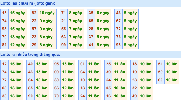 Thống kê lô gan Soi Cầu XSMB 6-7-2022