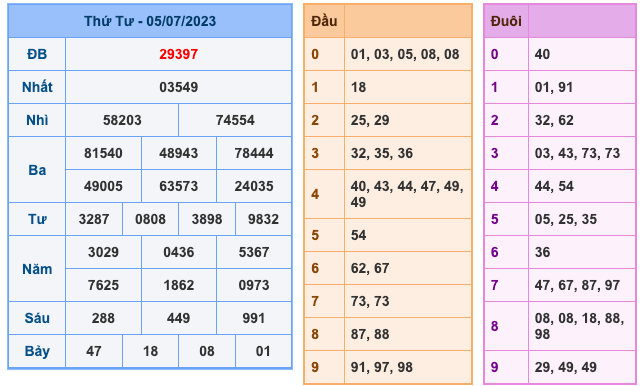 Kết Quả Soi Cầu XSMB 6-7-2023