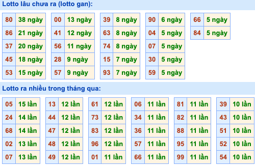 Thống kê lô gan Soi Cầu XSMB 6-7-2023