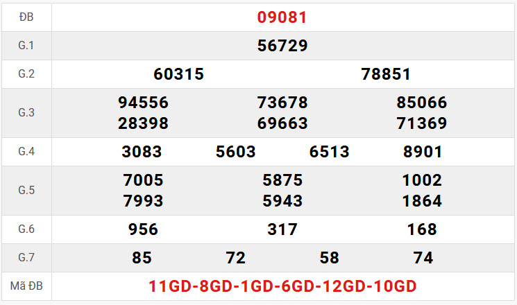 Kết Quả Soi Cầu XSMB 6-8-2021