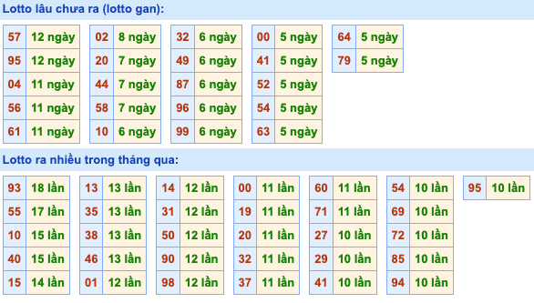 Thống kê lô gan Soi Cầu XSMB 6-8-2022