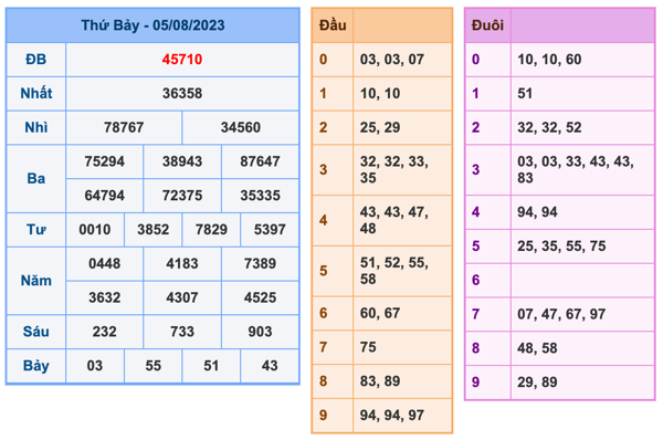 Kết Quả Soi Cầu XSMB 6-8-2023