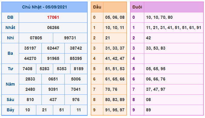 Kết Quả Soi Cầu XSMB 6-9-2021