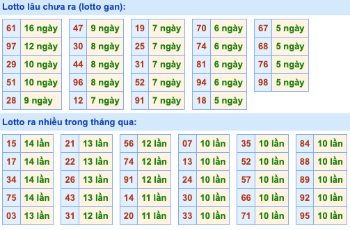 Thống kê lô gan Soi Cầu XSMB 6-9-2022