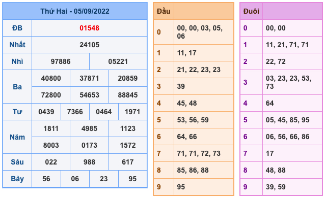 Kết Quả Soi Cầu XSMB 6-9-2022