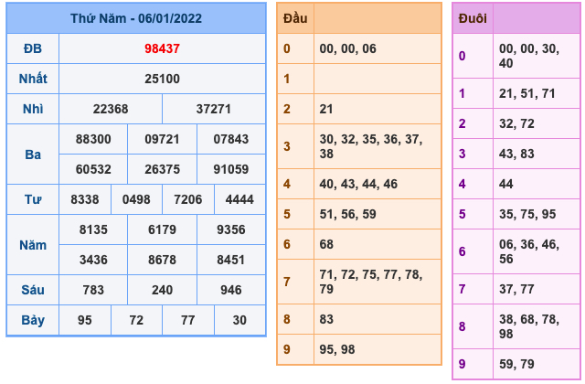 Kết Quả Soi Cầu XSMB 7-1-2022