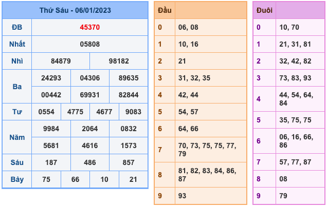 Kết Quả Soi Cầu XSMB 7-1-2023