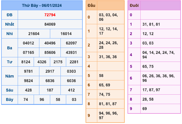 Kết Quả Soi Cầu XSMB 7-1-2024