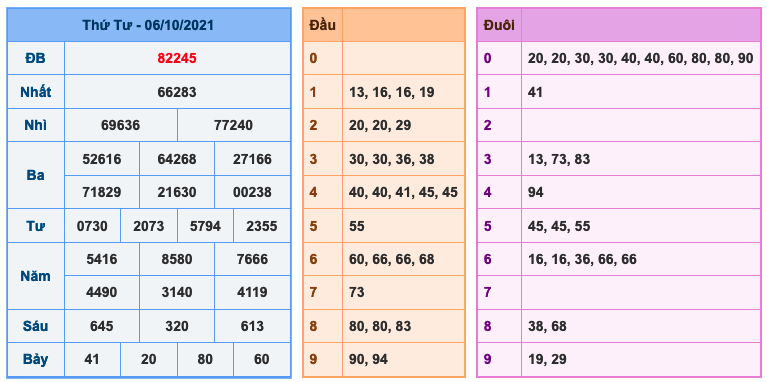 Kết Quả Soi Cầu XSMB 7-10-2021